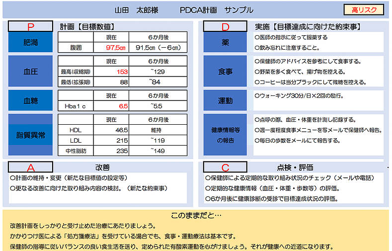 PDCAサイクルの計画表です。計画、実施、評価、改善それぞれの項目に、実際に行われた内容が具体的に表として示されています。